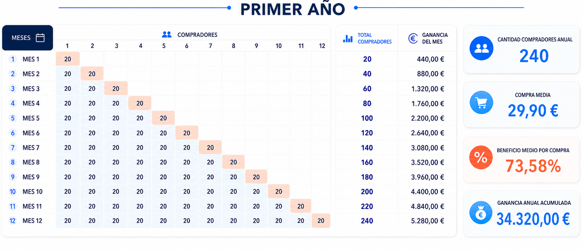 Tabla de estimación de beneficios del primer año